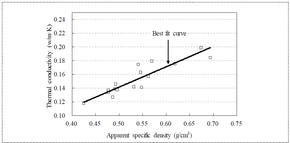 기포 콘크리트의 열전도율과 겉보기 밀도의 관계