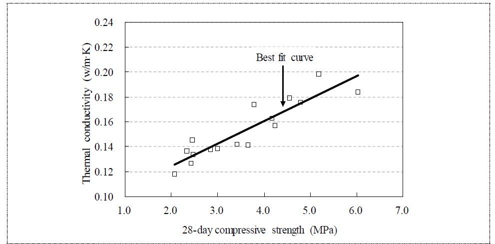 기포 콘크리트의 열전도율과 압축강도의 관계