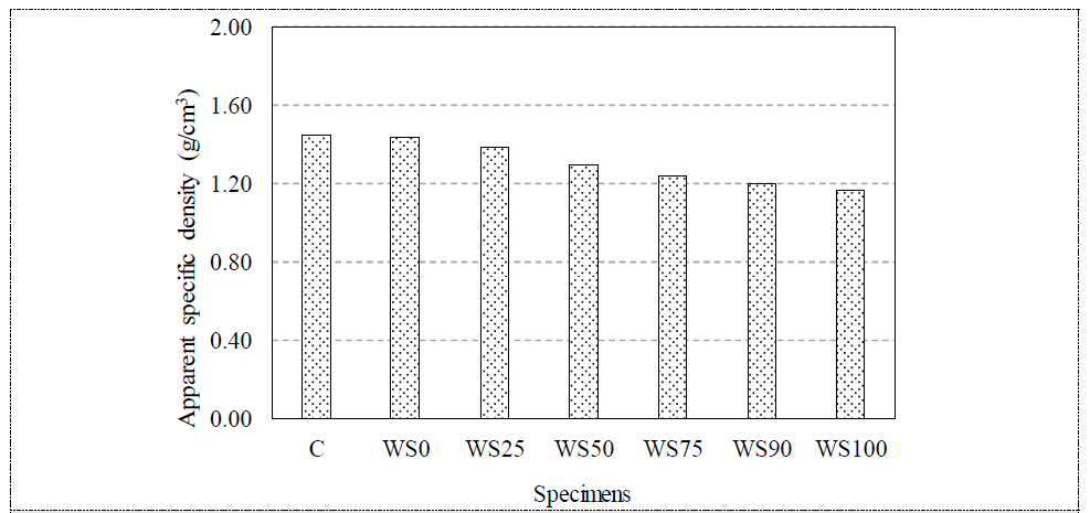 에어로겔 혼입 시멘트 페이스트의 재령 28일 겉보기 밀도(식물성 기포제 사용)