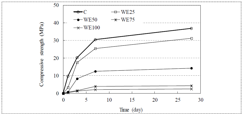 에어로겔 혼입 시멘트 페이스트의 압축강도 변화(에탄올 사용)
