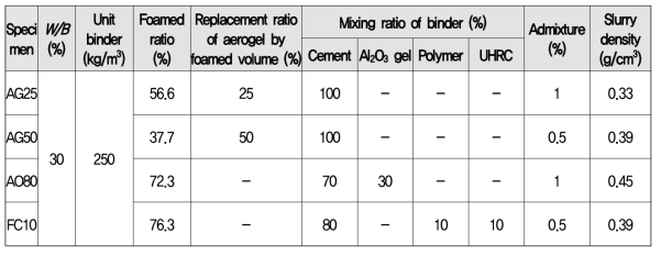 동물성기포제를 계면활성제로서 활용한 기포 콘크리트의 배합상세(Group 3)