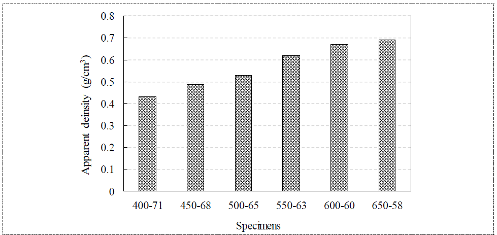 단위 시멘트량 및 기포첨가율 변화에 따른 기포콘크리트의 겉보기 밀도(Group 2)