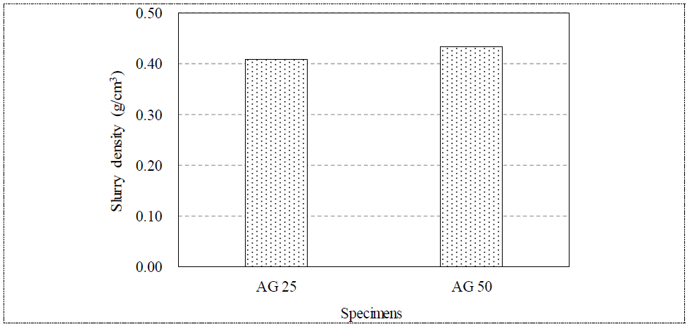 Group 3에서 기포 콘크리트의 슬러리 밀도 측정 결과