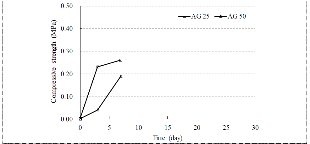 2에서 기포 콘크리트의 재령별 압축강도 변화