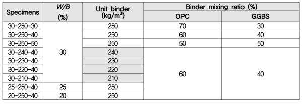 W/B, 단위결합재량 및 GGBS 치환율 변화에 따른 기포콘크리트 특성평가의 배합상세(Group 2)