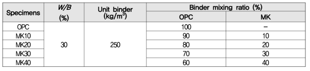 MK 치환율 변화에 따른 기포콘크리트 특성평가의 배합상세(Group 3)