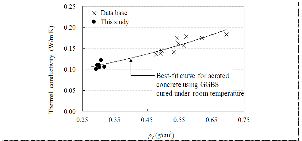 GGBS 혼입 기포 콘크리트의 겉보기 밀도와 열전도율의 관계