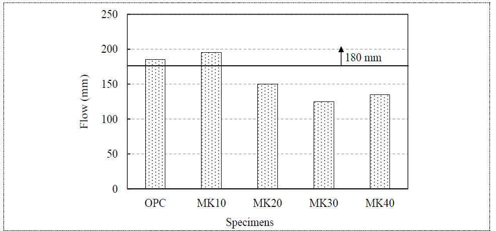 MK 혼입 기포 콘크리트의 플로우 측정 결과