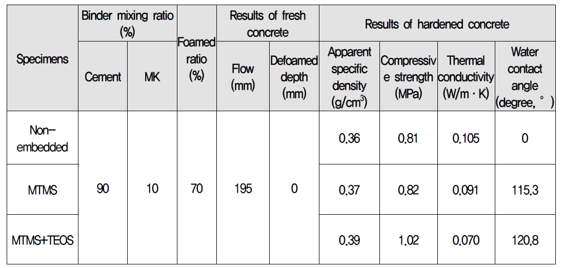 에어로겔 임베디드 기포 콘크리트의 배합상세 및 주요실험결과
