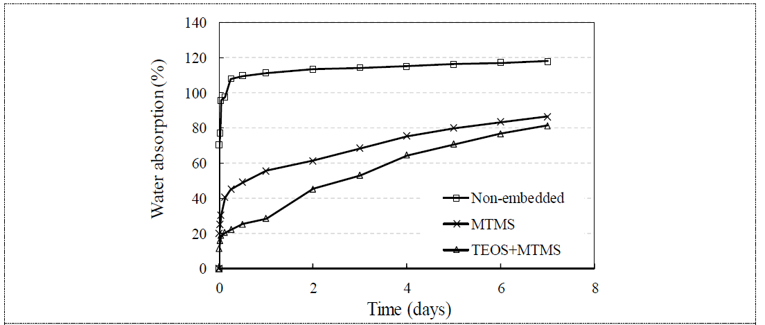 나노 에어로겔 임베디드 기포 콘크리트의 흡수율 측정결과