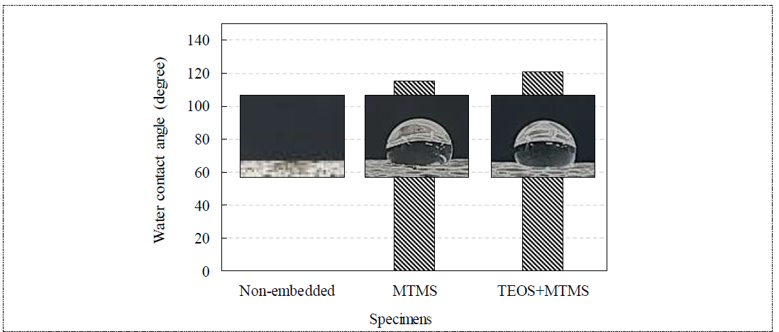 나노 에어로겔 임베디드 기포 콘크리트의 물에 대한 접촉각 측정 결과