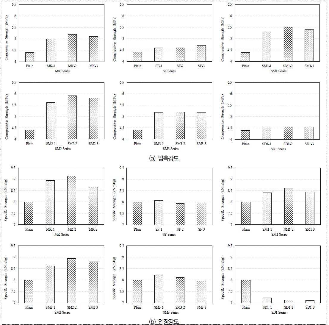 압축강도 및 인장강도 측정 결과