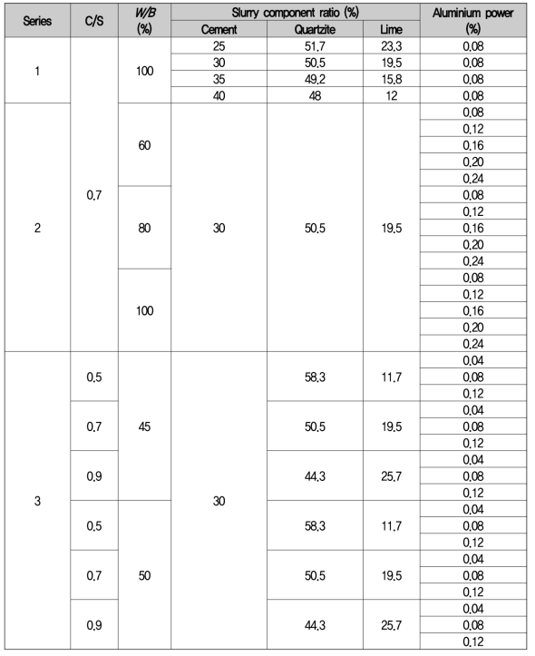ALC 발포율 및 압축강도 평가를 위한 배합 상세