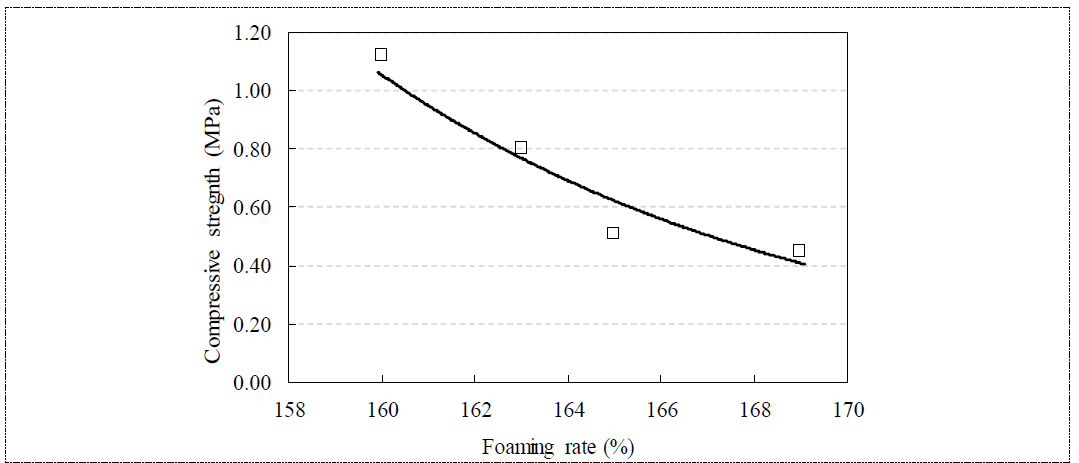 ALC의 발포율과 압축강도의 관계