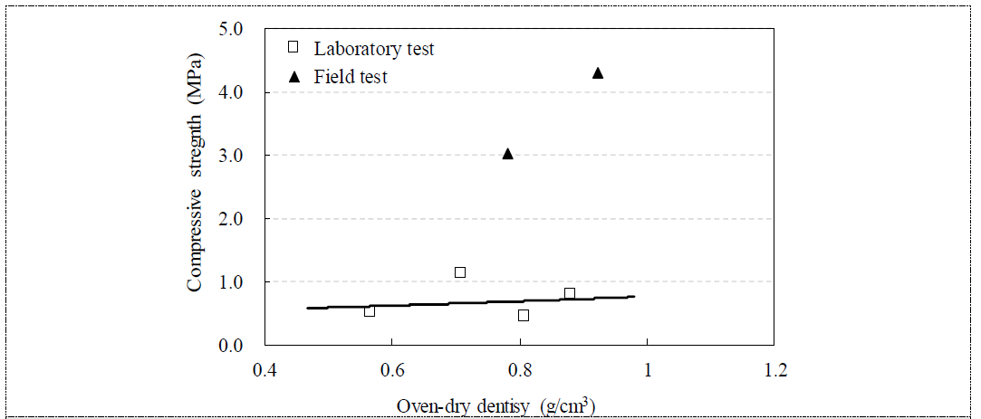 ALC의 절건밀도와 압축강도의 관계