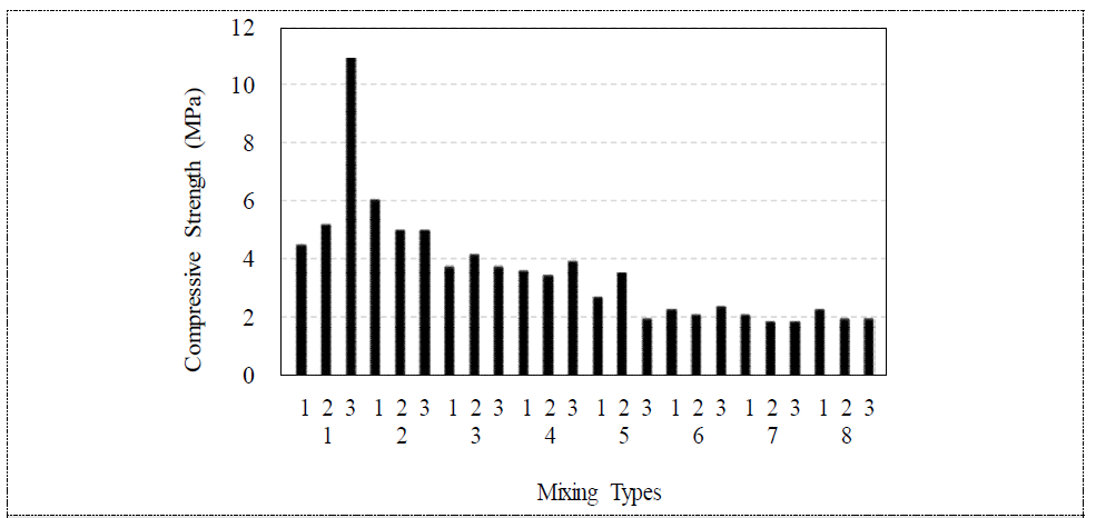 압축공시체 압축강도측정 결과
