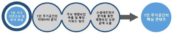 1인 주거공간의 핵심 콘텐츠 도출 프로세스