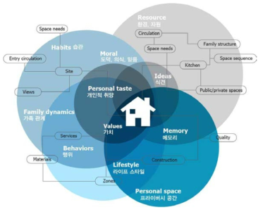 주거를 형성하는 다양한 사회·문화적 영향 요인