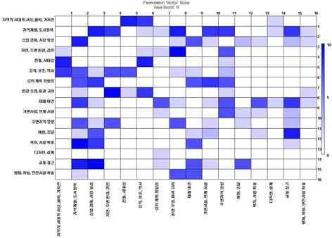 상관관계 분석을 위한 Matrix Diagram