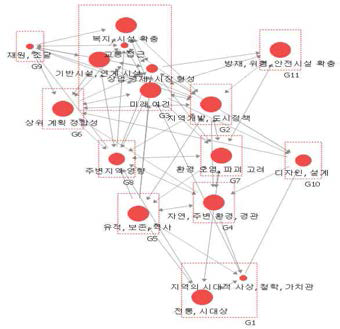 사회연결망분석의 상관관계 시각화