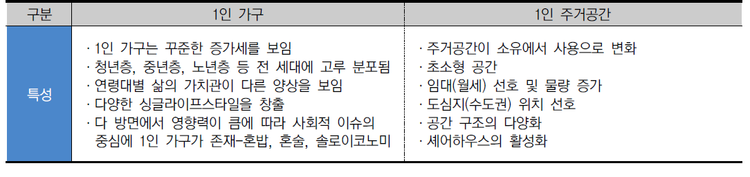 1인 가구 및 1인 주거공간의 특성