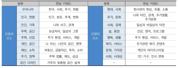 1인 주거공간의 융합 콘텐츠 집합 구성