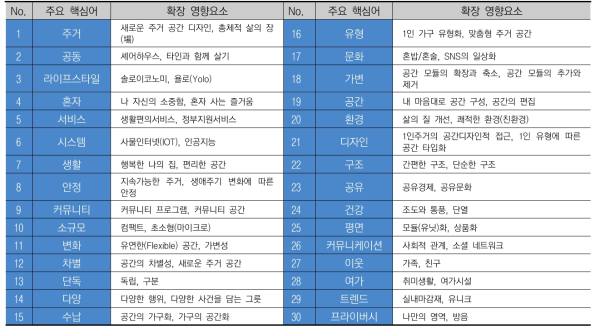 30개 주요 핵심어 추출 및 확장 영향요소 정리