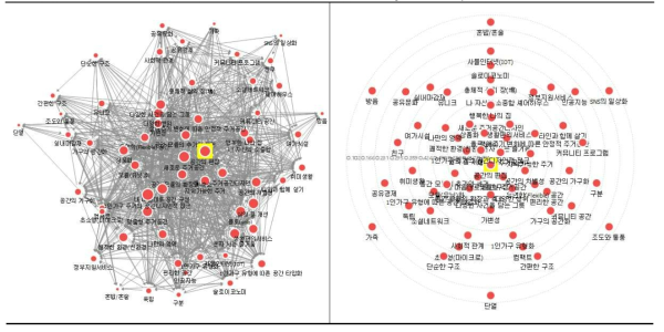 소셜 네트워크 분석 중 1인 주거 영향요소의 연결정도 중심성(In-Degree Centrality) 분석