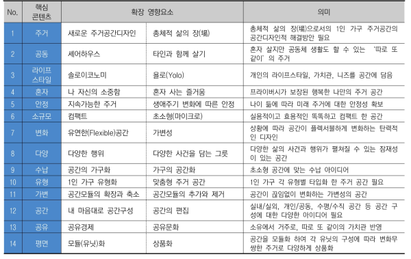 1인 주거공간의 핵심 콘텐츠