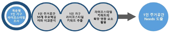 1인 주거공간 Needs 도출을 위한 연구 프로세스, 연구자 작성