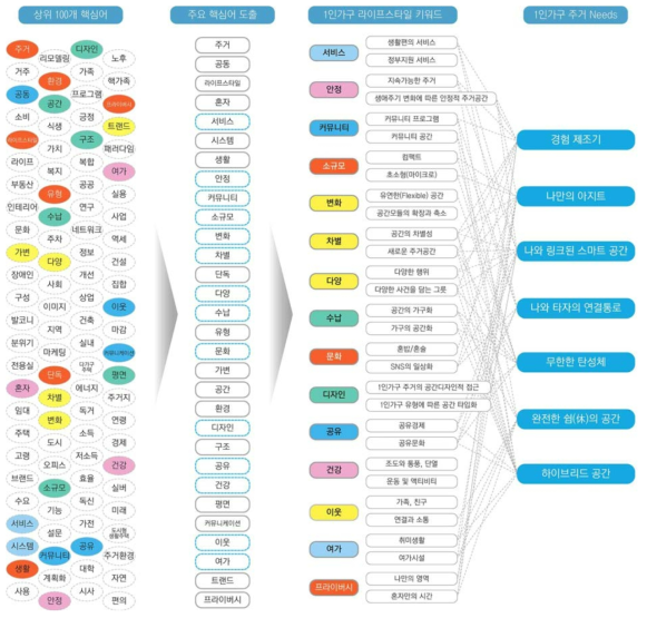 1인 주거 공간 영향요인 주요 핵심어와 1인 가구 라이프스타일 키워드 매칭을 통한 주거 공간 Needs 도출, 연구자작성