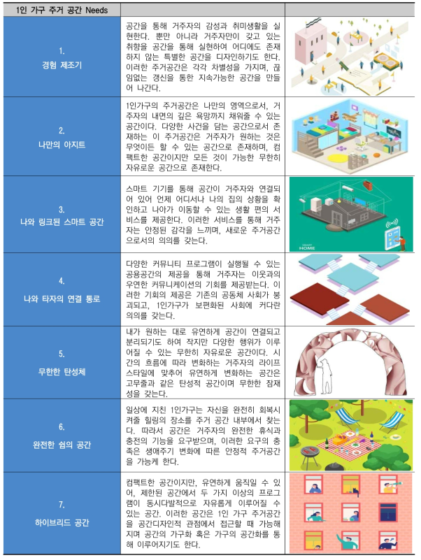 1인 가구 주거 공간 Needs