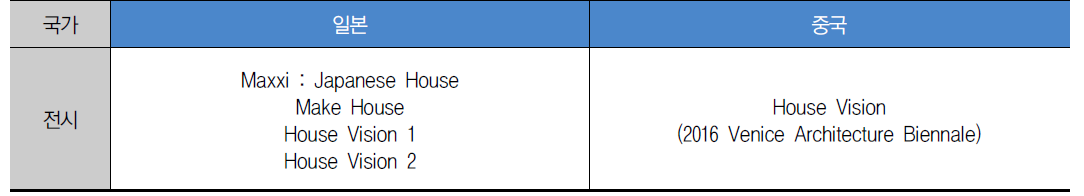 해외(일본, 중국) 주택 전시 분석 사례