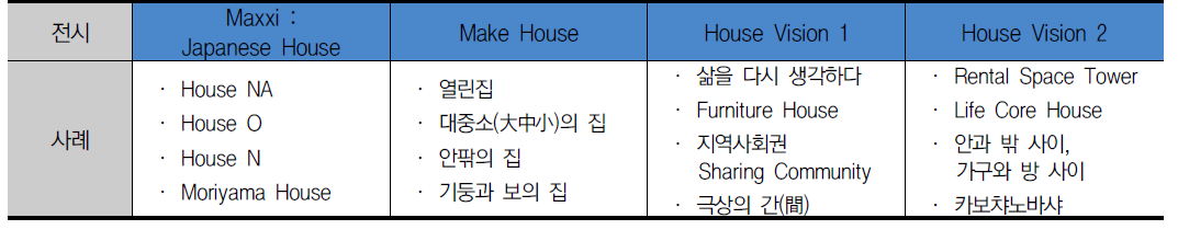 일본 주택 전시공간 사례