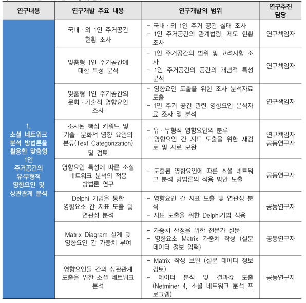 1차년도 세부 연구 내용 및 범위 1