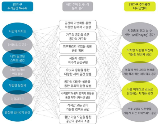 1인 가구 주거 공간 디자인 방법론 도출, 연구자 작성