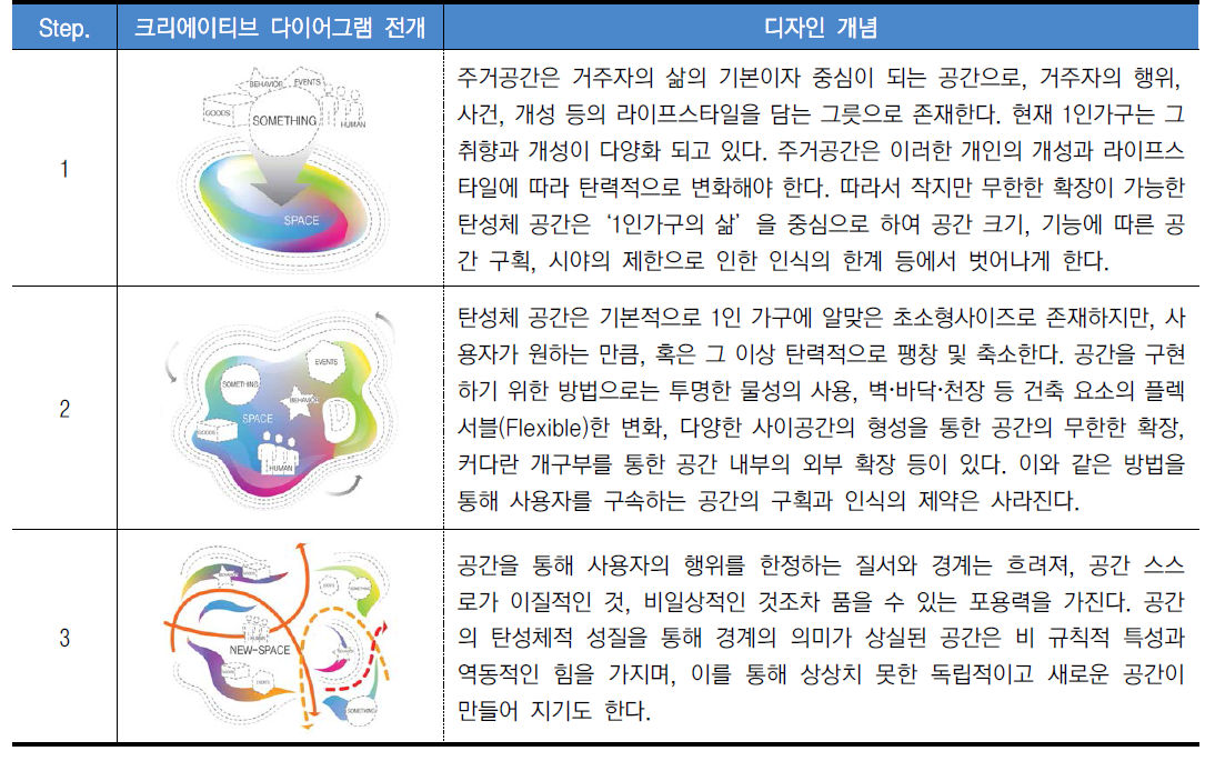 작지만 무한한 확장이 가능한 탄성체 공간, 크리에이티브 다이어그램 전개 및 디자인 개념