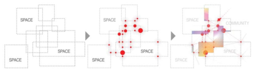 복합적 커뮤니티 형성을 가능하게 하는 패치워크 공간, 크리에이티브 다이어그램, 연구자 작성