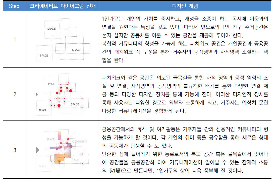 복합적 커뮤니티 형성을 가능하게 하는 패치워크 공간, 크리에이티브 다이어그램 전개 및 디자인 개념