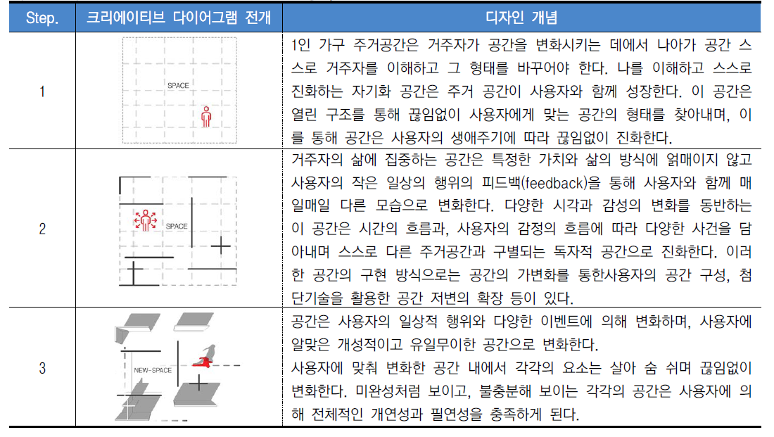 나를 이해하고 스스로 진화하는 자기화 공간, 크리에이티브 다이어그램 전개 및 디자인 개념