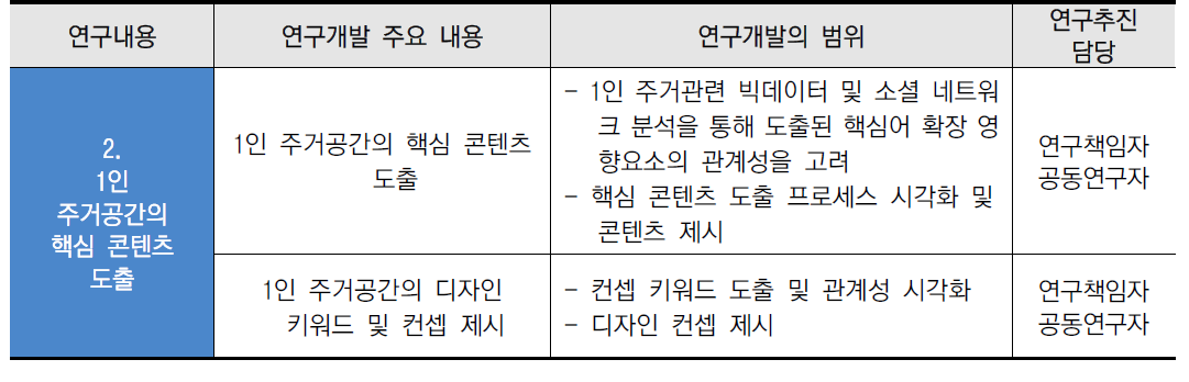 1차년도 세부 연구 내용 및 범위 2