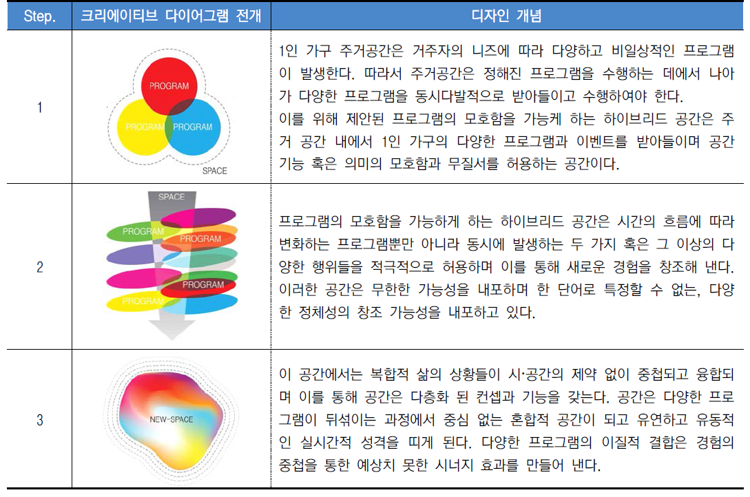 프로그램의 모호함을 가능하게 하는 하이브리드 공간, 크리에이티브 다이어그램 전개 및 디자인 개념