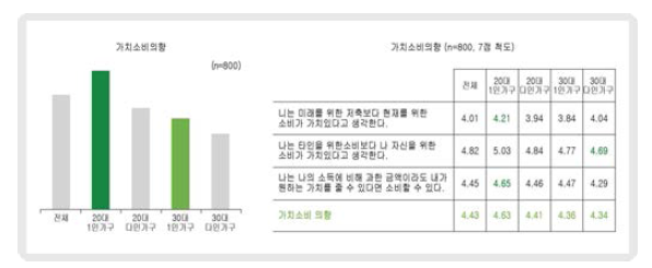 청년 1인가구의 가치소비 의향 조사