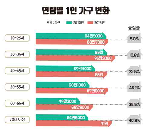 50대 1인 가구의 빠른 증가 추이