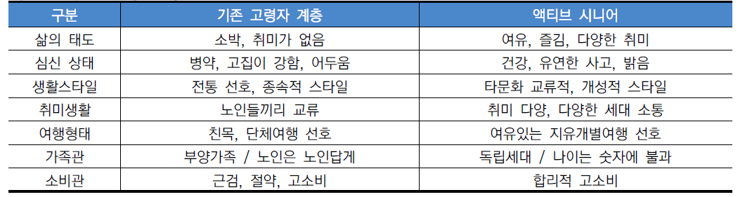 기존 고령자 계층과 액티브 시니어의 차이점 비교