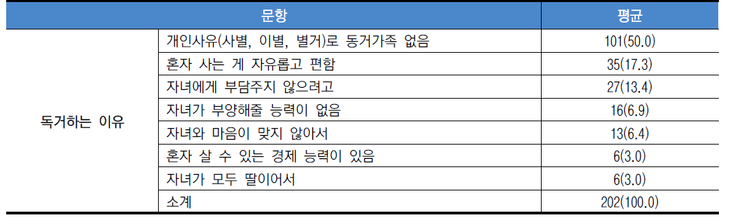 조사대상자 독거사유 (N=202)