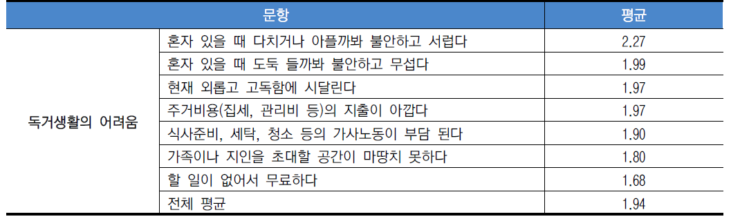 조사대상자의 현재 독거생활의 어려움 (N=202)