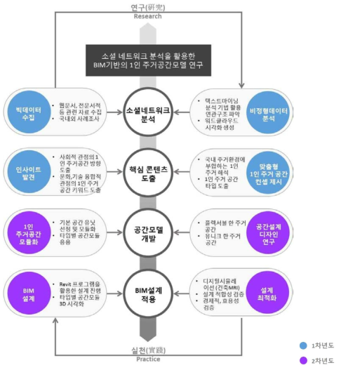 연구개발 흐름도