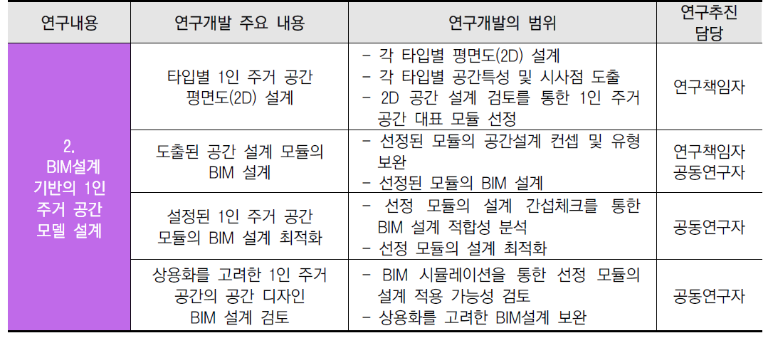 2차년도 세부 연구 내용 및 범위 2