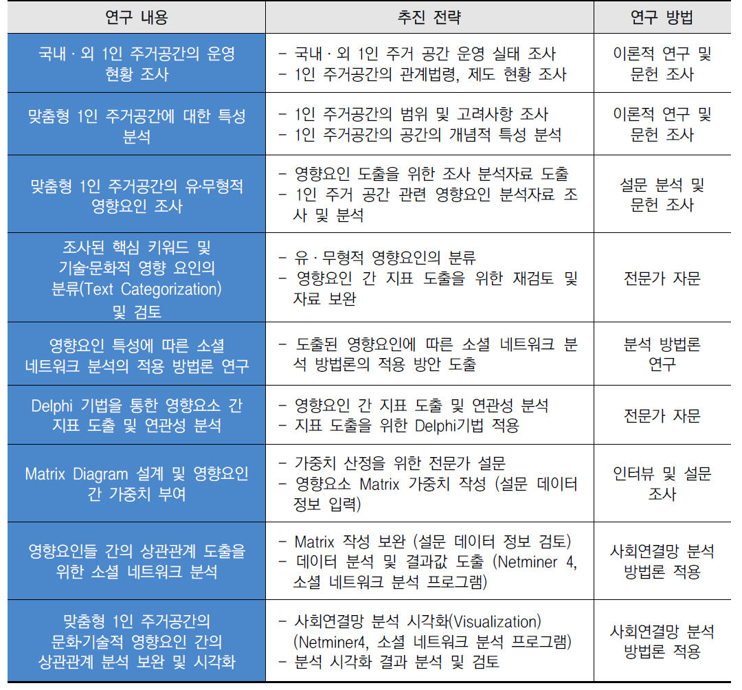 연구 내용별 추진전략 및 방법 1